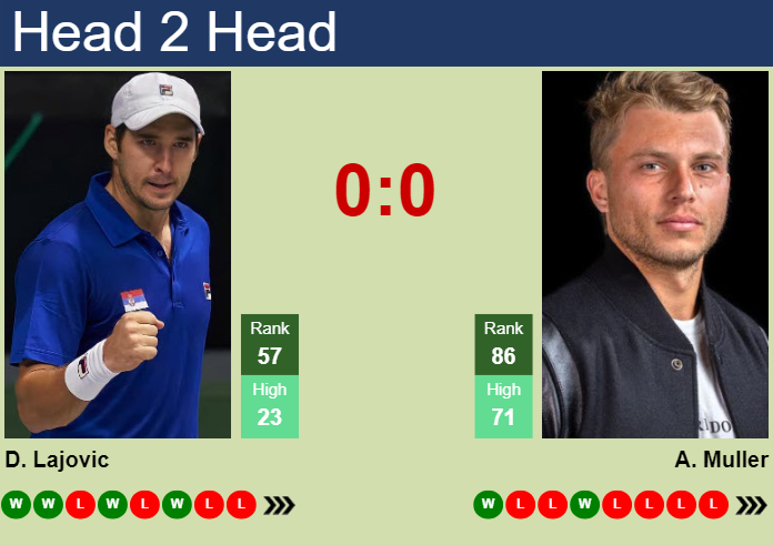 H2H, prediction of Dusan Lajovic vs Alexandre Muller in ATP1000 Master in Monte-Carlo with odds, preview, pick | 6th April 2024