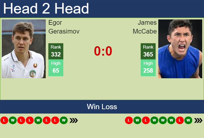 Prediction and head to head Egor Gerasimov vs. James McCabe