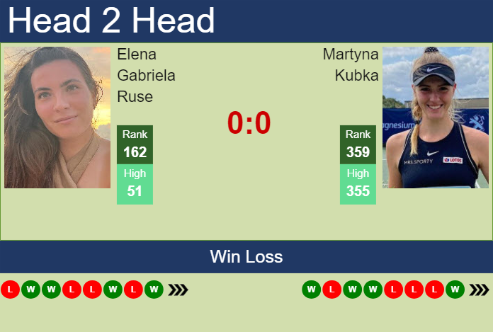 H2H, prediction of Elena Gabriela Ruse vs Martyna Kubka in Rouen with odds, preview, pick | 14th April 2024