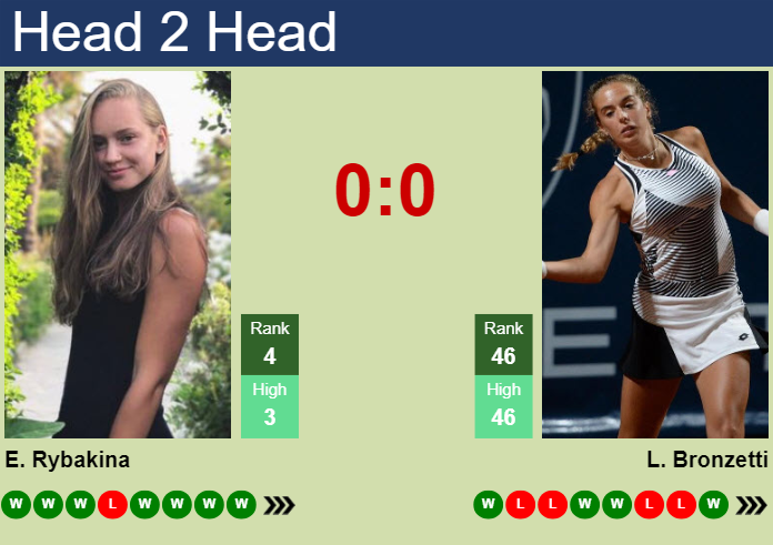 H2H, prediction of Elena Rybakina vs Lucia Bronzetti in Madrid with odds, preview, pick | 26th April 2024