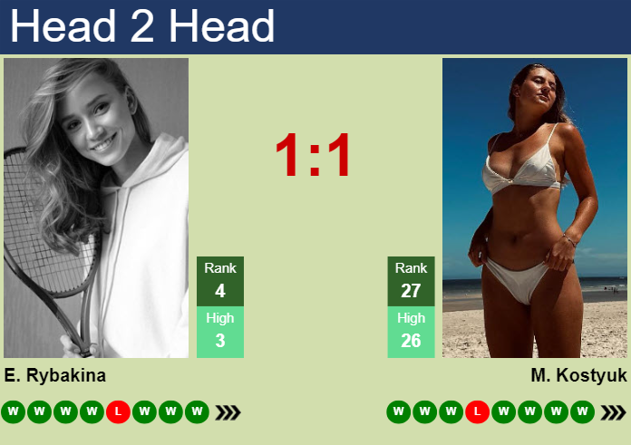 Prediction and head to head Elena Rybakina vs. Marta Kostyuk