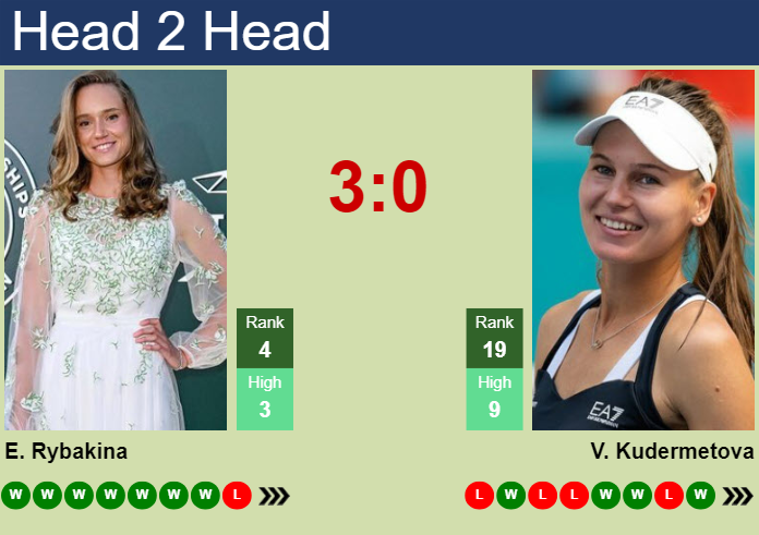 Prediction and head to head Elena Rybakina vs. Veronika Kudermetova