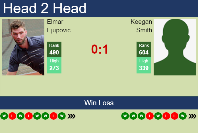 H2H, prediction of Elmar Ejupovic vs Keegan Smith in Cuernavaca Challenger with odds, preview, pick | 8th April 2024
