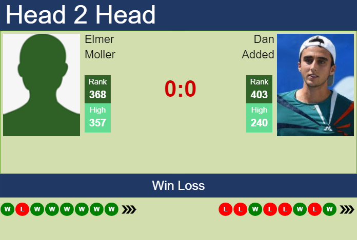 Prediction And Head To Head Elmer Moller Vs. Dan Added Yn0dhuxgcp Prediction and head to head Elmer Moller vs. Dan Added