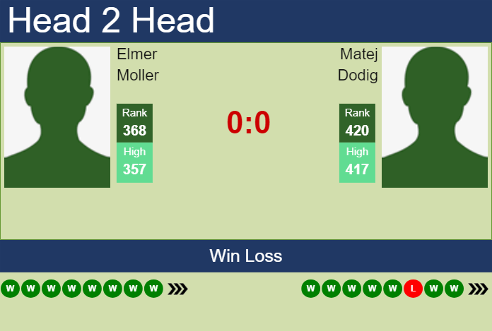 H2H, prediction of Elmer Moller vs Matej Dodig in Split Challenger with odds, preview, pick | 12th April 2024 Prediction and head to head Elmer Moller vs. Matej Dodig