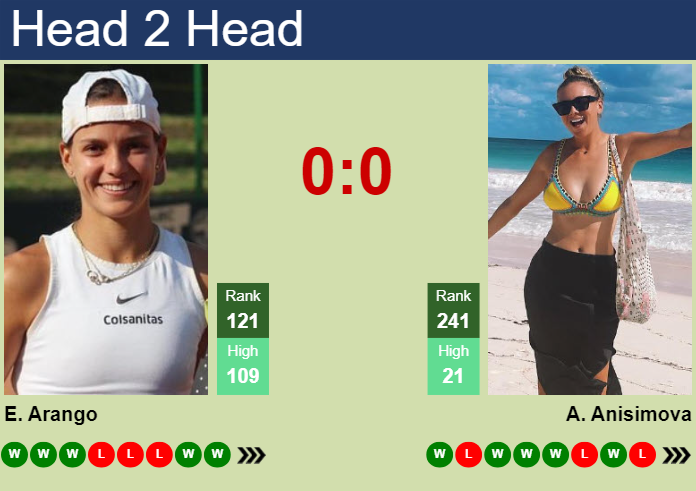 Prediction and head to head Emiliana Arango vs. Amanda Anisimova