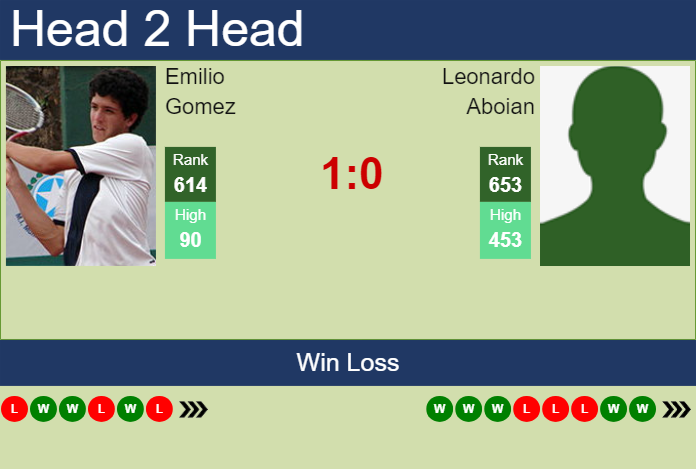 Prediction and head to head Emilio Gomez vs. Leonardo Aboian