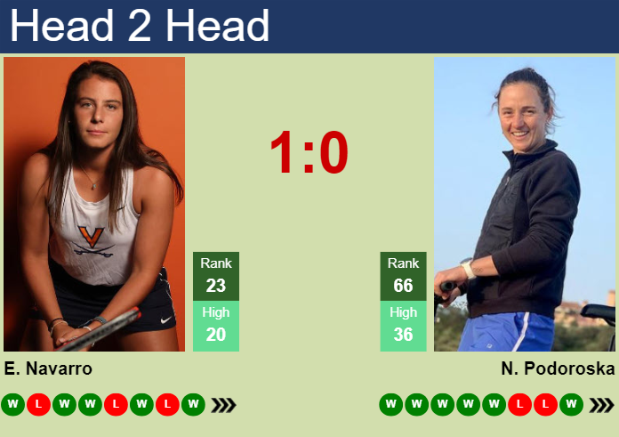 H2H, prediction of Emma Navarro vs Nadia Podoroska in Madrid with odds, preview, pick | 25th April 2024