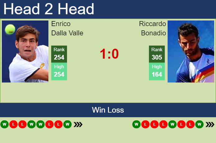 H2H, prediction of Enrico Dalla Valle vs Riccardo Bonadio in Barletta Challenger with odds, preview, pick | 4th April 2024