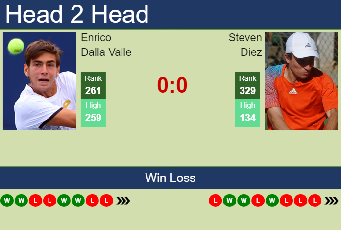 H2H, prediction of Enrico Dalla Valle vs Steven Diez in Barletta Challenger with odds, preview, pick | 1st April 2024