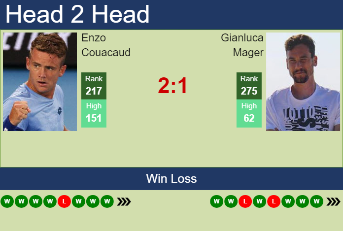 Prediction and head to head Enzo Couacaud vs. Gianluca Mager