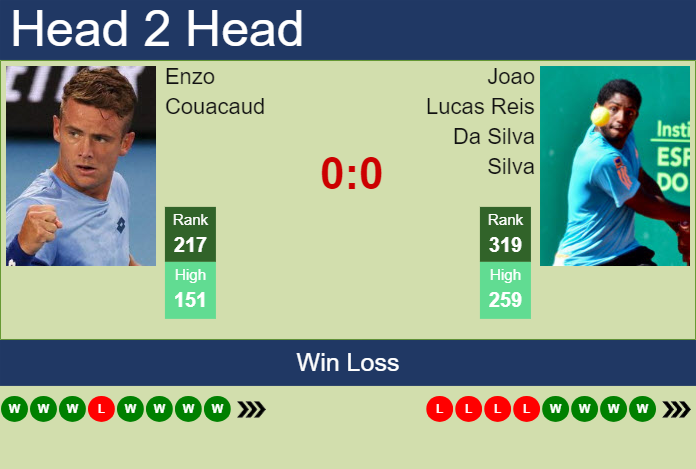 Prediction and head to head Enzo Couacaud vs. Joao Lucas Reis Da Silva