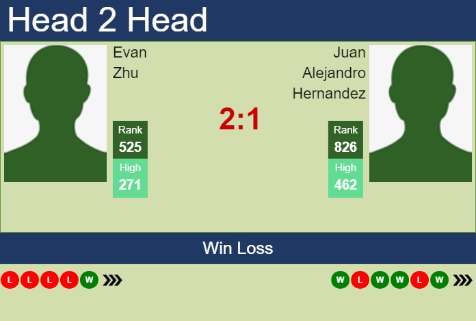 H2H, prediction of Evan Zhu vs Juan Alejandro Hernandez in Cuernavaca Challenger with odds, preview, pick | 8th April 2024