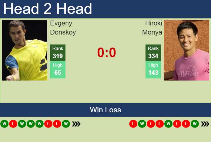 H2H, prediction of Evgeny Donskoy vs Hiroki Moriya in Guangzhou Challenger with odds, preview, pick | 29th April 2024