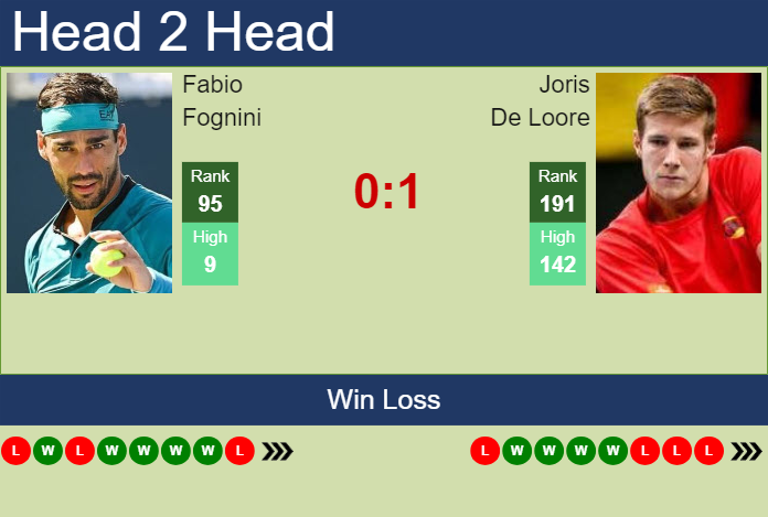 Prediction and head to head Fabio Fognini vs. Joris De Loore
