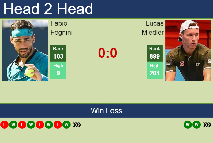 Prediction and head to head Fabio Fognini vs. Lucas Miedler