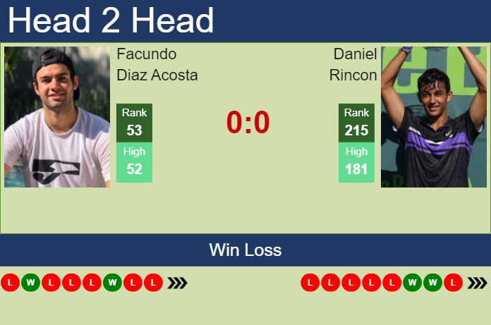 H2H, prediction of Facundo Diaz Acosta vs Daniel Rincon in Barcelona with odds, preview, pick | 15th April 2024