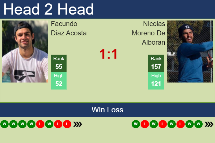 Prediction and head to head Facundo Diaz Acosta vs. Nicolas Moreno De Alboran