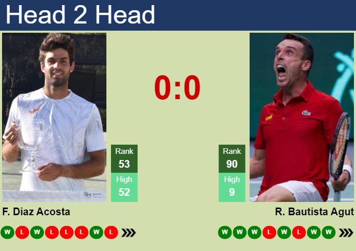 H2H, prediction of Facundo Diaz Acosta vs Roberto Bautista Agut in ATP1000 Master in Monte-Carlo with odds, preview, pick | 9th April 2024
