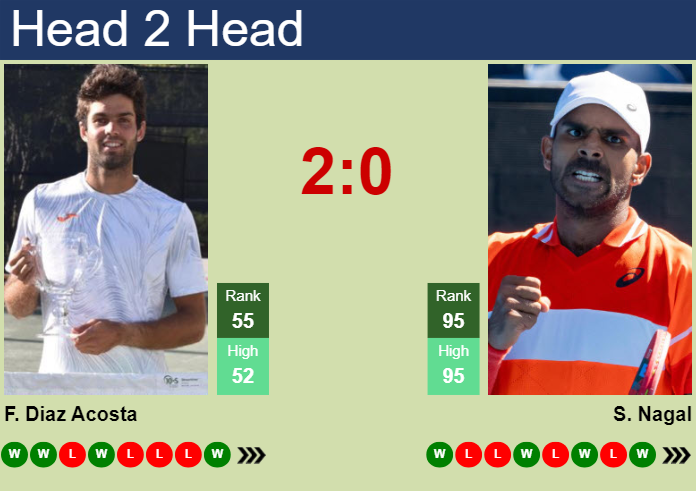 H2H, prediction of Facundo Diaz Acosta vs Sumit Nagal in ATP1000 Master in Monte-Carlo with odds, preview, pick | 7th April 2024