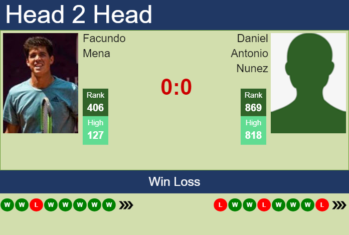 H2H, prediction of Facundo Mena vs Daniel Antonio Nunez in Concepcion Challenger with odds, preview, pick | 23rd April 2024 Prediction and head to head Facundo Mena vs. Daniel Antonio Nunez
