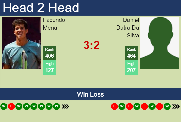 Prediction and head to head Facundo Mena vs. Daniel Dutra Da Silva
