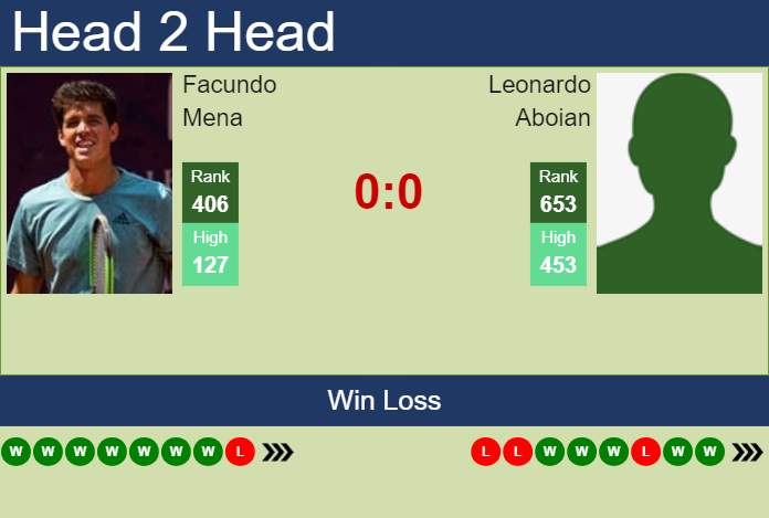 H2H, prediction of Facundo Mena vs Leonardo Aboian in Porto Alegre Challenger with odds, preview, pick | 30th April 2024