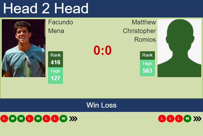H2H, prediction of Facundo Mena vs Matthew Christopher Romios in Cuernavaca Challenger with odds, preview, pick | 8th April 2024