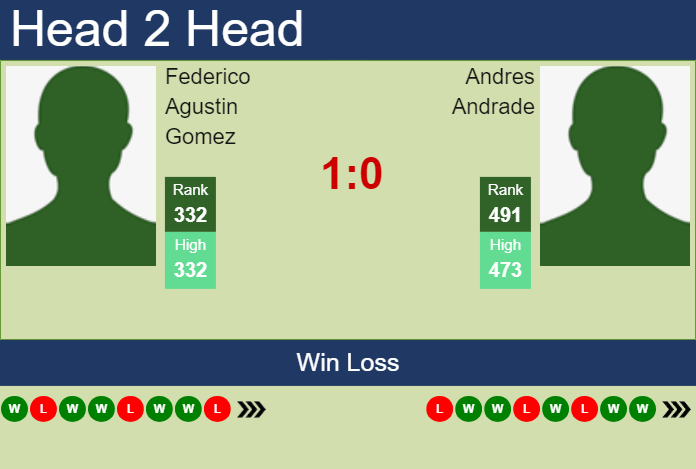 H2H, prediction of Federico Agustin Gomez vs Andres Andrade in Tallahassee Challenger with odds, preview, pick | 16th April 2024