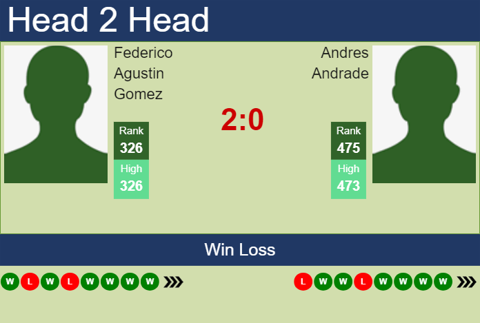 Prediction and head to head Federico Agustin Gomez vs. Andres Andrade