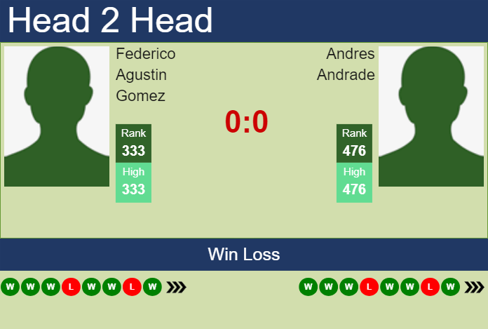 H2H, prediction of Federico Agustin Gomez vs Andres Andrade in Sarasota Challenger with odds, preview, pick | 8th April 2024