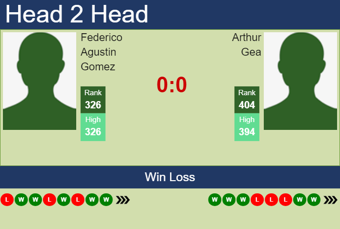 Prediction and head to head Federico Agustin Gomez vs. Arthur Gea