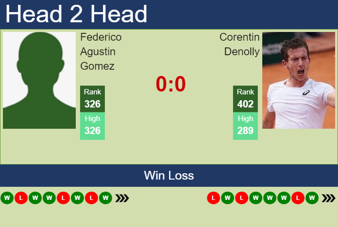 Prediction and head to head Federico Agustin Gomez vs. Corentin Denolly