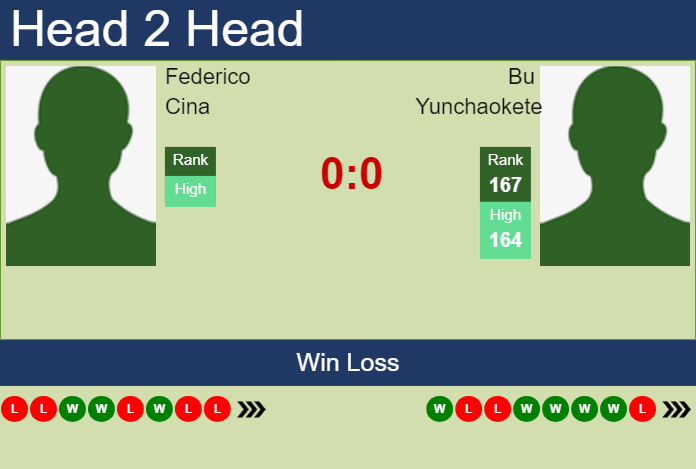 H2H, prediction of Federico Cina vs Bu Yunchaokete in Guangzhou Challenger with odds, preview, pick | 29th April 2024