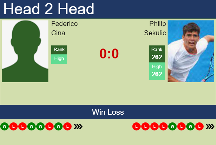 H2H, prediction of Federico Cina vs Philip Sekulic in Shenzhen 1 Challenger with odds, preview, pick | 24th April 2024