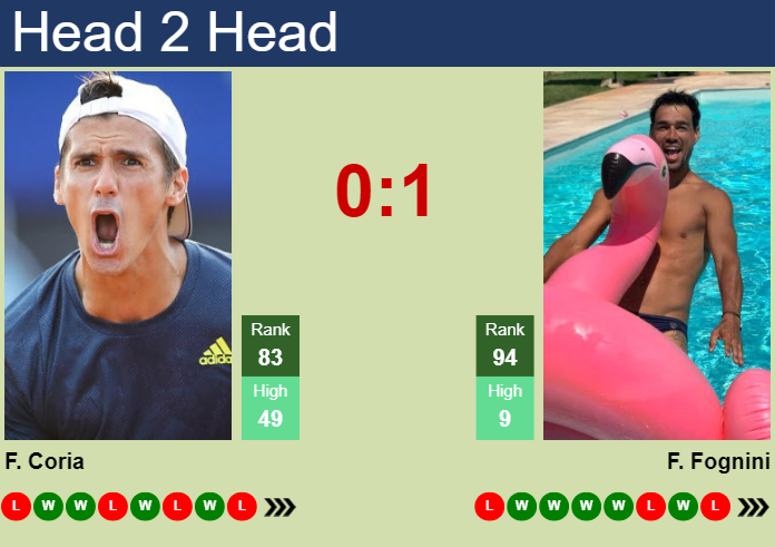 Prediction and head to head Federico Coria vs. Fabio Fognini