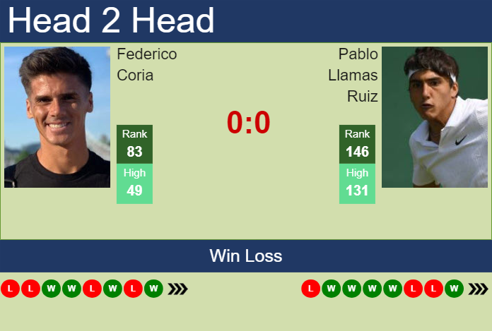 Prediction and head to head Federico Coria vs. Pablo Llamas Ruiz