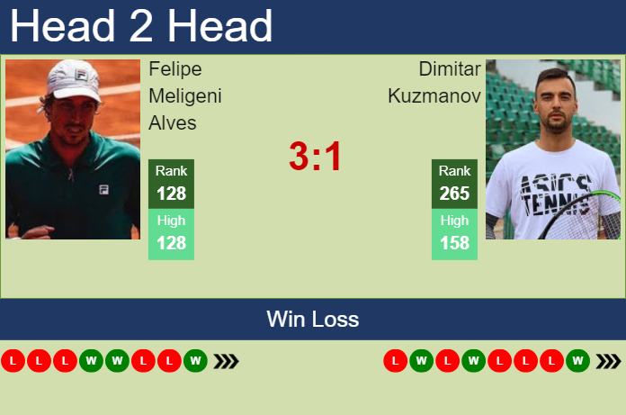 Prediction and head to head Felipe Meligeni Alves vs. Dimitar Kuzmanov