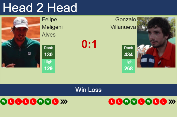 Prediction and head to head Felipe Meligeni Alves vs. Gonzalo Villanueva