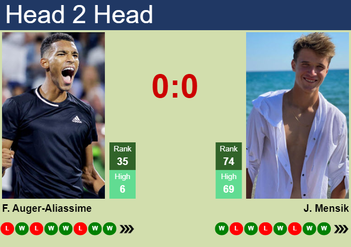H2H, prediction of Felix Auger-Aliassime vs Jakub Mensik in Madrid with odds, preview, pick | 29th April 2024