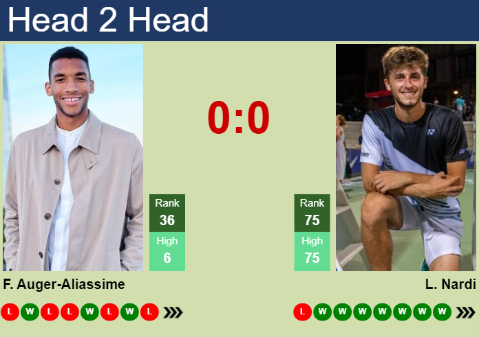 H2H, prediction of Felix Auger-Aliassime vs Luca Nardi in ATP1000 Master in Monte-Carlo with odds, preview, pick | 8th April 2024