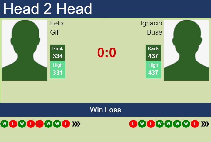 Prediction and head to head Felix Gill vs. Ignacio Buse