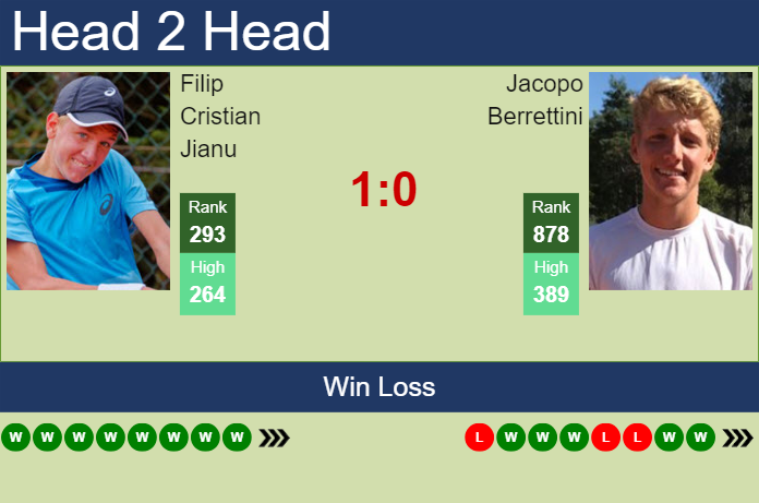 H2H, prediction of Filip Cristian Jianu vs Jacopo Berrettini in Barletta Challenger with odds, preview, pick | 5th April 2024