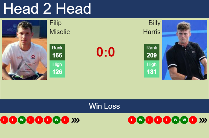 H2H, prediction of Filip Misolic vs Billy Harris in Split Challenger with odds, preview, pick | 8th April 2024