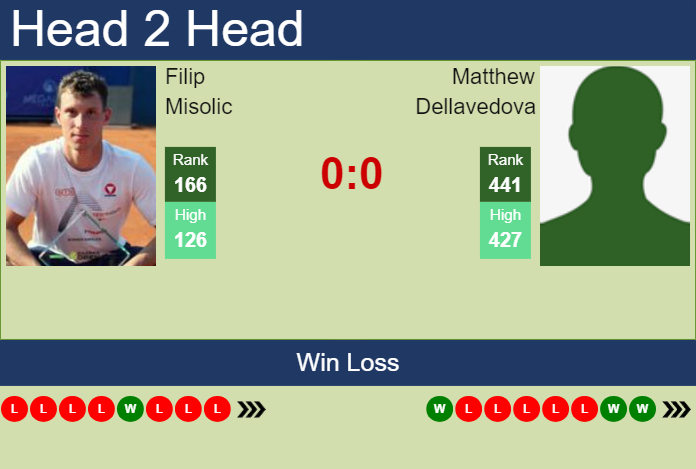 H2H, prediction of Filip Misolic vs Matthew Dellavedova in Barletta Challenger with odds, preview, pick | 2nd April 2024