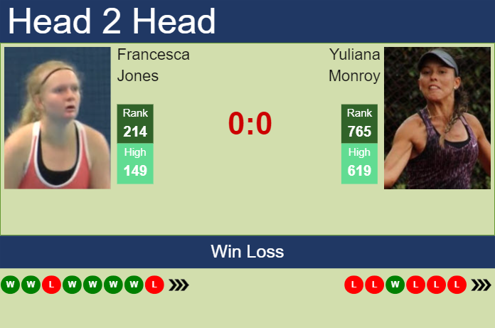 H2H, prediction of Francesca Jones vs Yuliana Monroy in Bogota with odds, preview, pick | 2nd April 2024