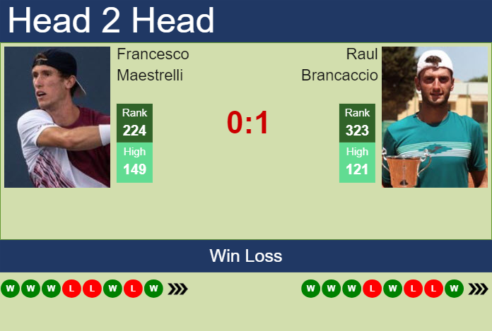 Prediction and head to head Francesco Maestrelli vs. Raul Brancaccio