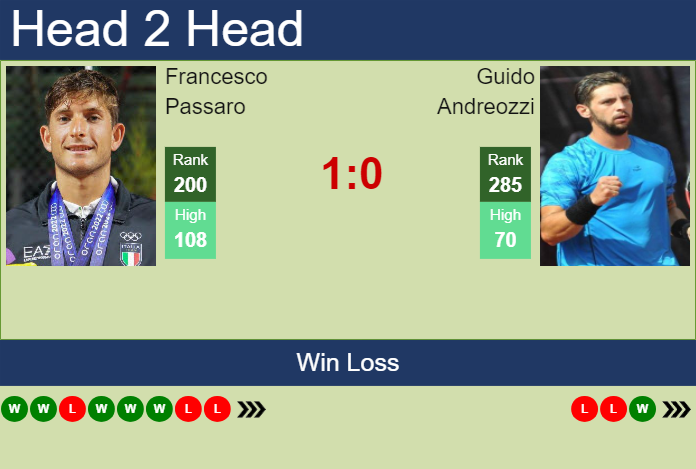 H2H, prediction of Francesco Passaro vs Guido Andreozzi in Madrid Challenger with odds, preview, pick | 8th April 2024
