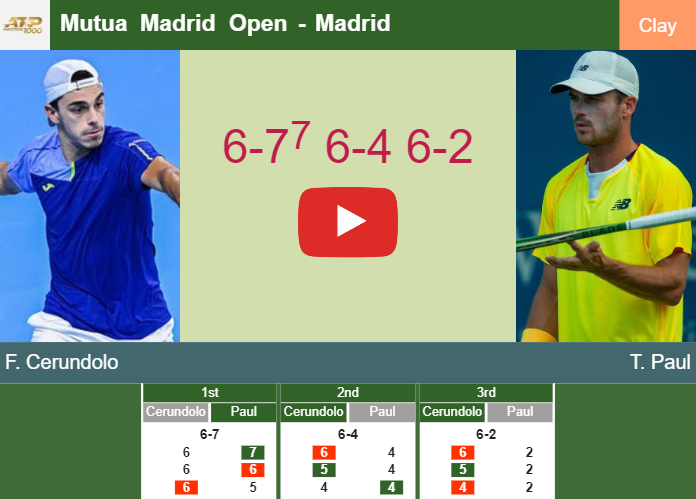 Francisco Cerundolo defeats Paul in the 3rd round to set up a clash vs Zverev. HIGHLIGHTS – MADRID RESULTS