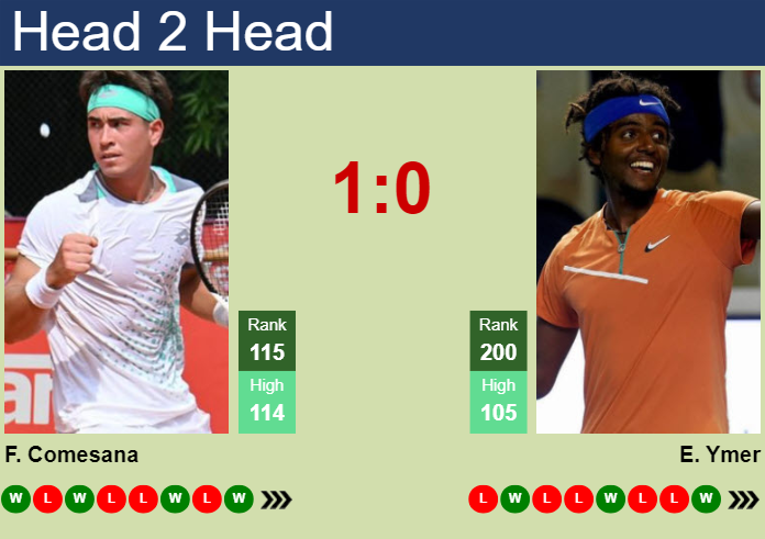 H2H, prediction of Francisco Comesana vs Elias Ymer in Oeiras 3 Challenger with odds, preview, pick | 18th April 2024